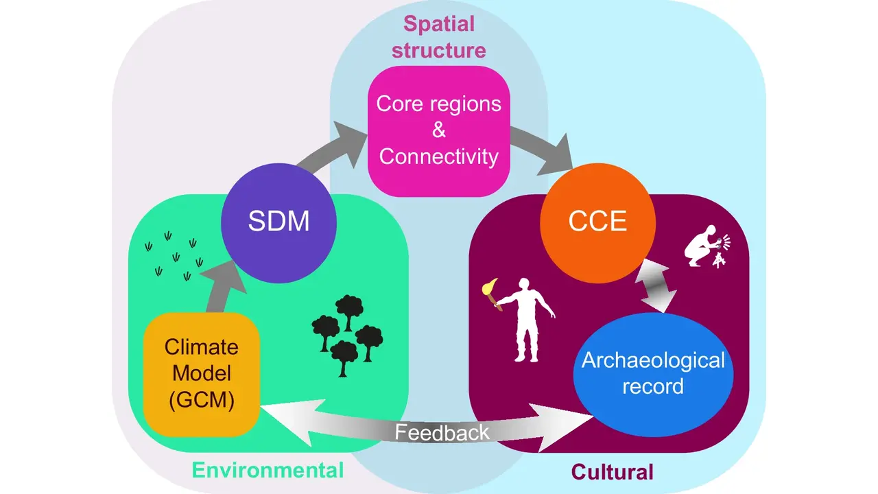 A Blueprint for Integrating Environmental and Cultural Systems