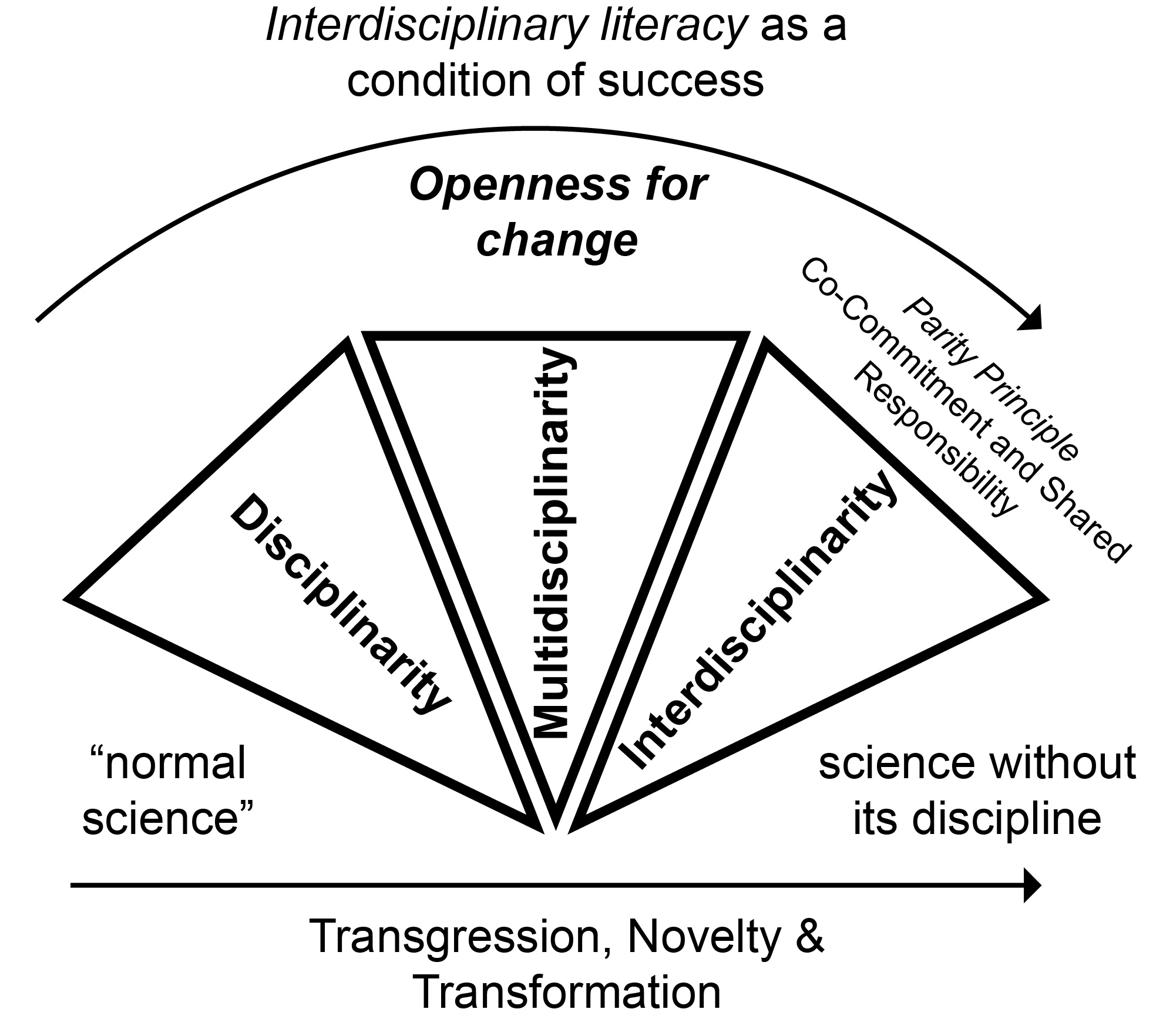 Figure 1: Graphical summary of differences between disciplinarity, multidisciplinarity and interdisciplinarity and some key conditions to achieve the latter.