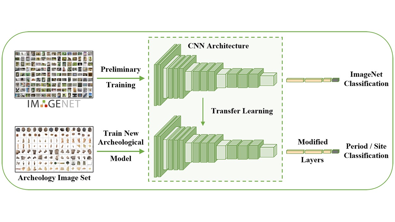 Modern Transfer Learning Architectures Improve Archaeological Artifact Classification