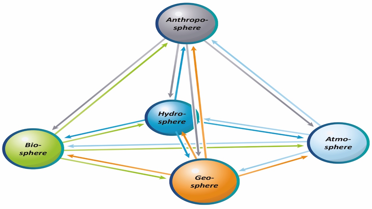 Humans in the Earth System I: Components and Dynamics of the Anthroposphere